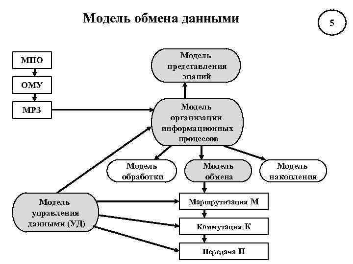   Модель обмена данными      5   