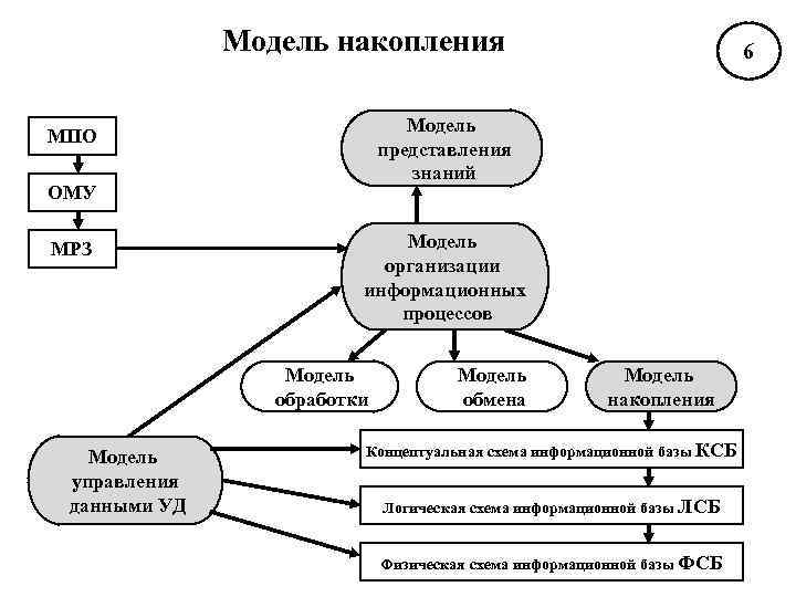 Модель эксплуатации. Схема построения информационной системы. Модели построения ИС. Модели накопления данных. Модель эксплуатации информационной системы.