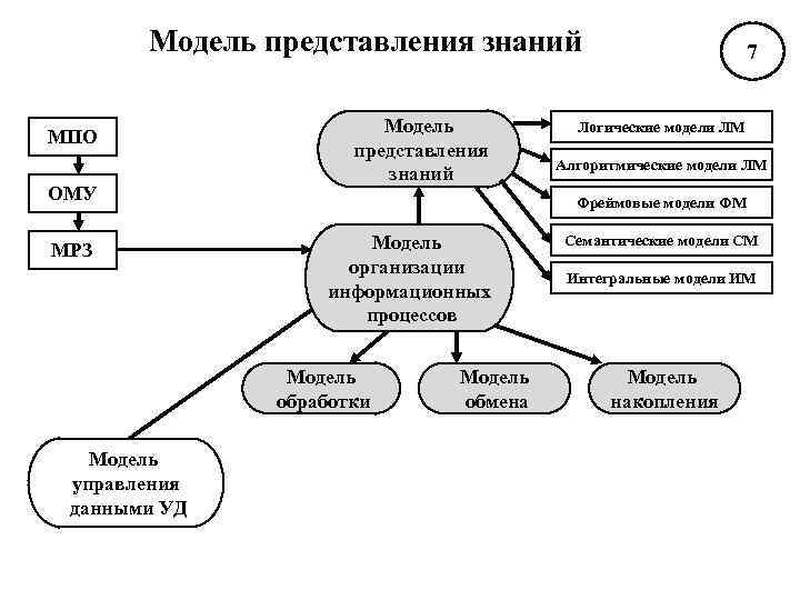 Модели представления системы