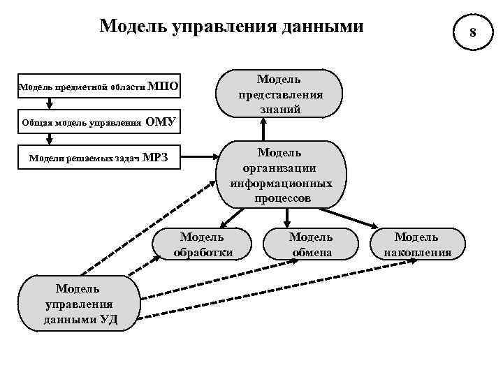 Использование управления данными