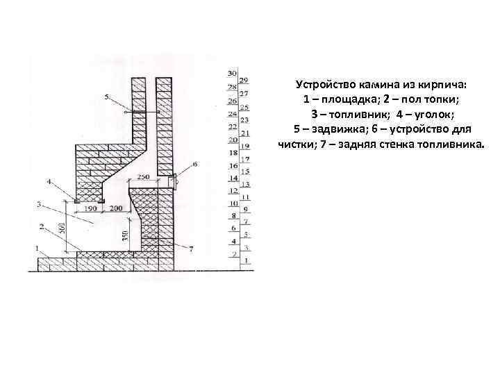   Устройство камина из кирпича:  1 – площадка; 2 – пол топки;