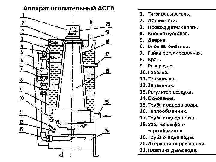 Аппарат отопительный АОГВ     1. Тягопрерыватель.     2.