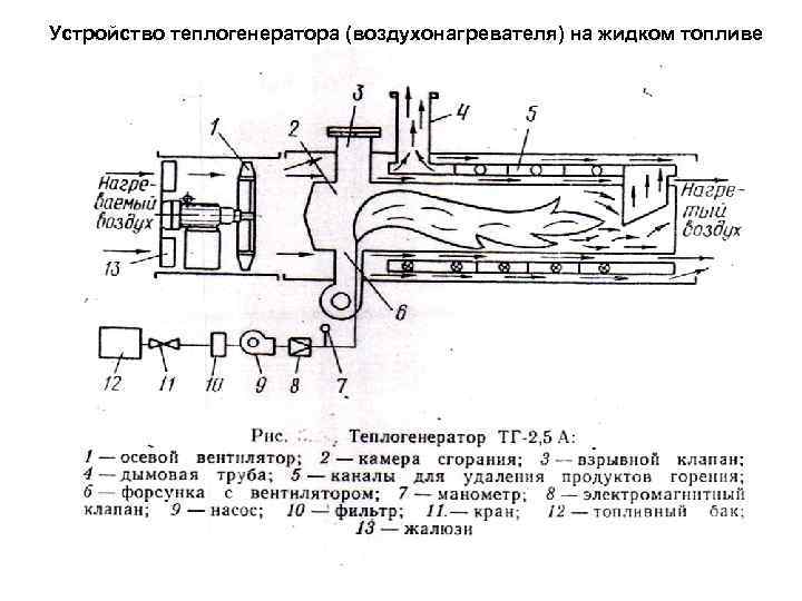 Устройство теплогенератора (воздухонагревателя) на жидком топливе 