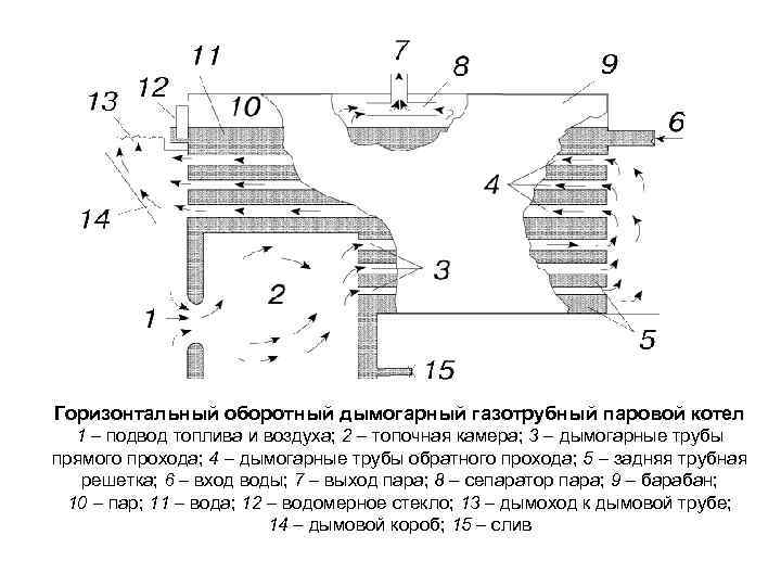 Горизонтальный оборотный дымогарный газотрубный паровой котел  1 – подвод топлива и воздуха; 2