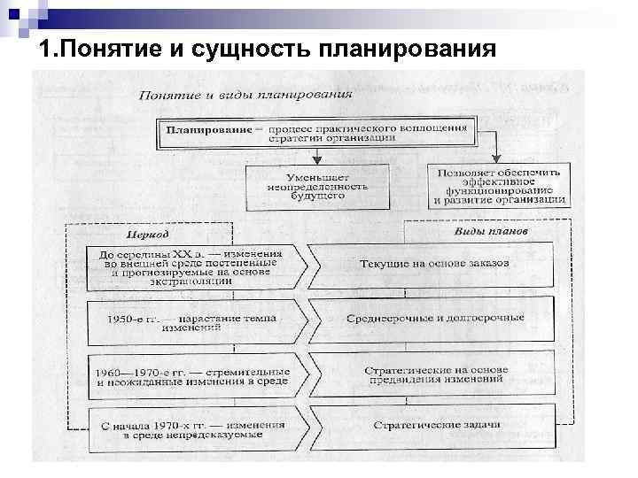 Последовательность видов планирования. Понятие и сущность планирования. Понятие и сущность планирования деятельности предприятия. 1. Понятие и сущность планирования. Понятие планирования схема.