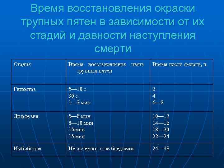 Время восстановления после