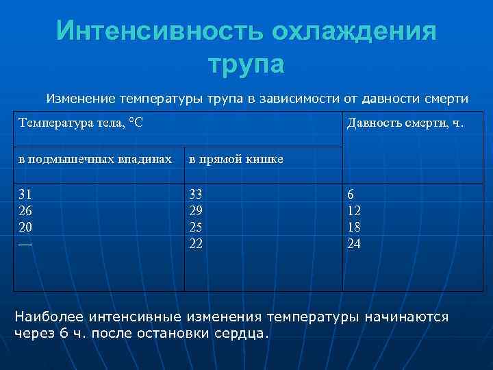 Через какое время температура