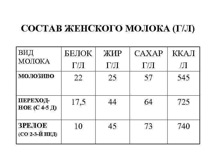 СОСТАВ ЖЕНСКОГО МОЛОКА (Г/Л) ВИД БЕЛОК ЖИР САХАР ККАЛ СОСТАВ ЖЕНСКОГО МОЛОКА (Г/Л) ВИД БЕЛОК ЖИР САХАР ККАЛ