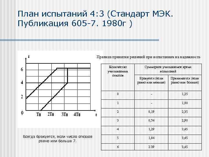 План испытаний 4: 3 (Стандарт МЭК. Публикация 605 -7. 1980 г )  