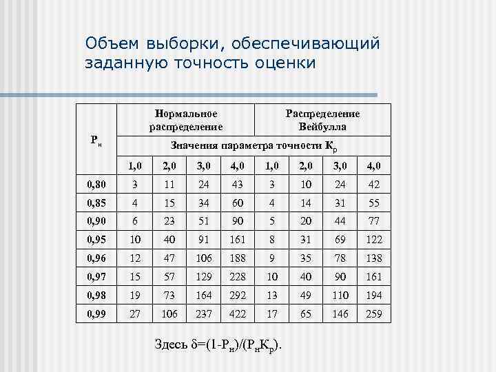 Объем выборки, обеспечивающий заданную точность оценки    Нормальное   Распределение 
