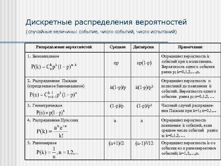 Дискретные распределения вероятностей (случайные величины: событие, число событий, число испытаний)  Распределение вероятностей 