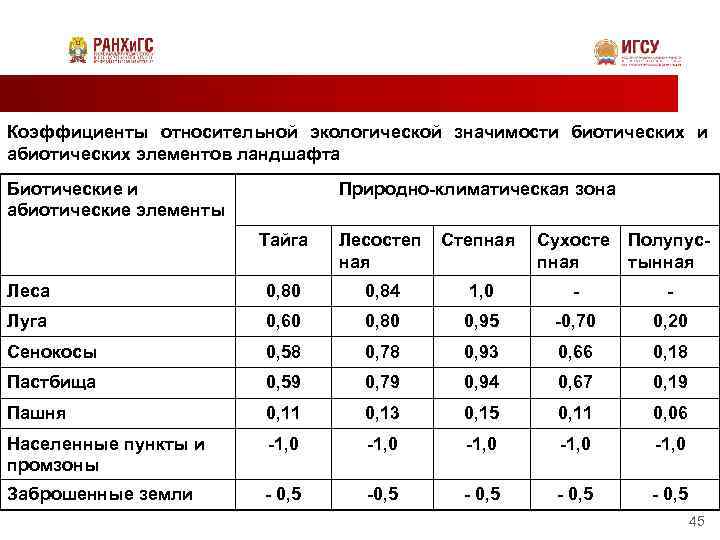 Коэффициенты относительной экологической значимости биотических и абиотических элементов ландшафта Биотические и   