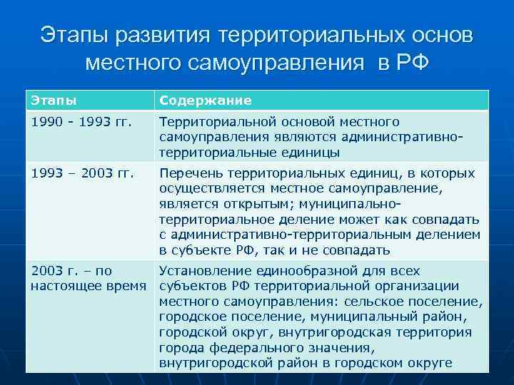  Этапы развития территориальных основ местного самоуправления в РФ Этапы   Содержание 1990