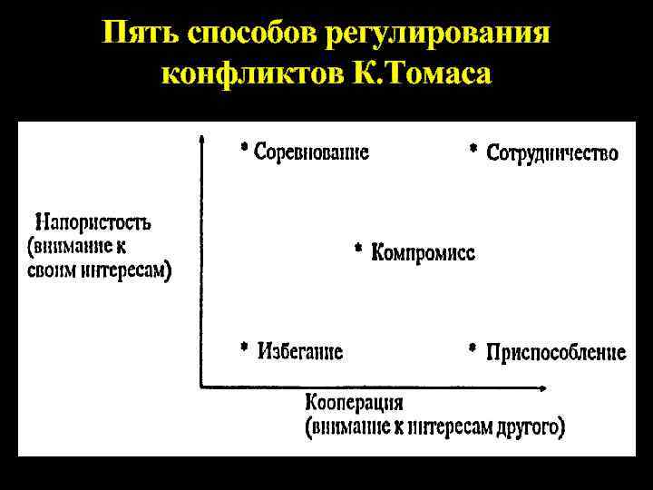 Пять способов регулирования конфликтов К. Томаса 