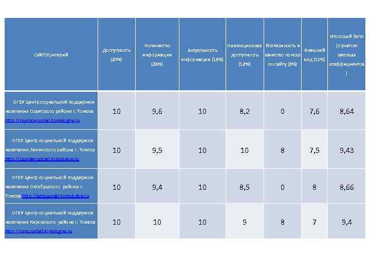      Итоговый балл     Количество  