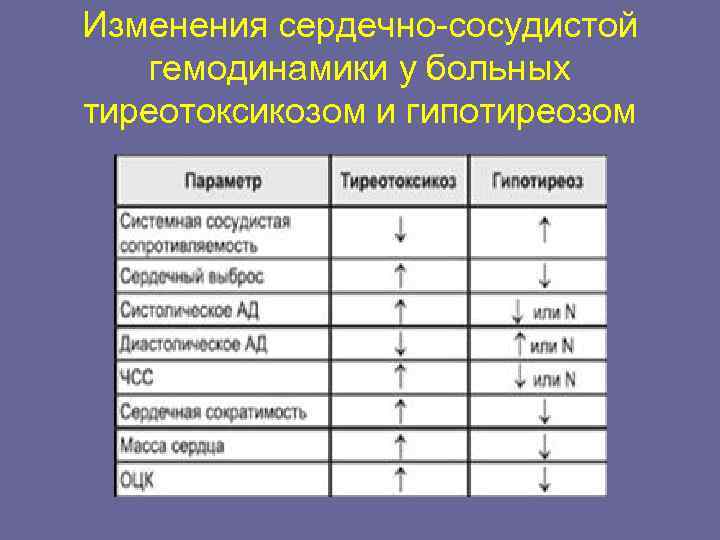 Изменения сердечно-сосудистой  гемодинамики у больных тиреотоксикозом и гипотиреозом 
