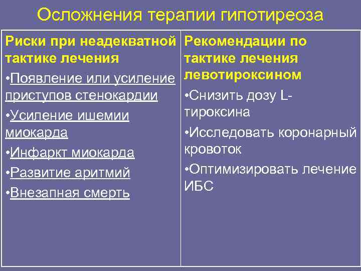   Осложнения терапии гипотиреоза Риски при неадекватной  Рекомендации по тактике лечения •