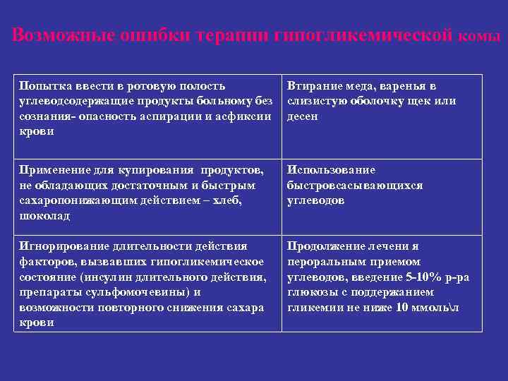 Возможные ошибки терапии гипогликемической комы Попытка ввести в ротовую полость Втирание меда, варенья Возможные ошибки терапии гипогликемической комы Попытка ввести в ротовую полость Втирание меда, варенья