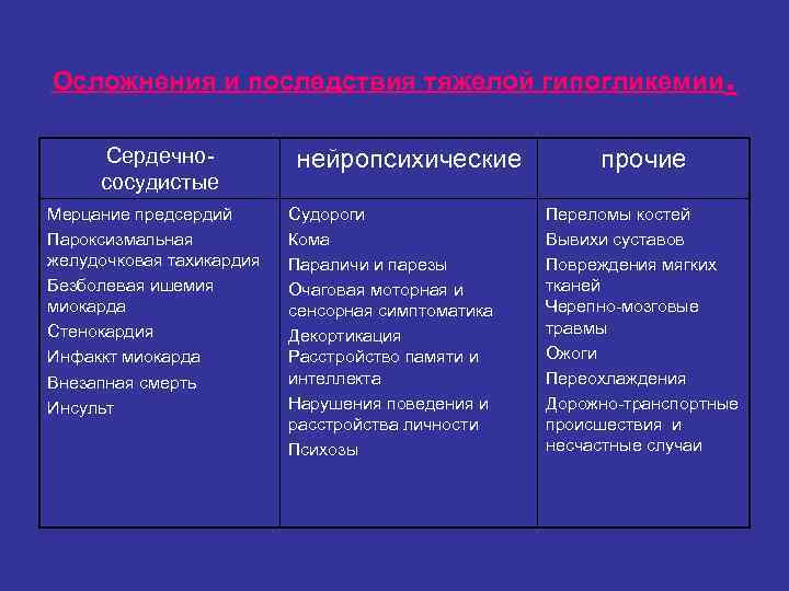 Осложнения и последствия тяжелой гипогликемии . Сердечно- нейропсихические Осложнения и последствия тяжелой гипогликемии . Сердечно- нейропсихические