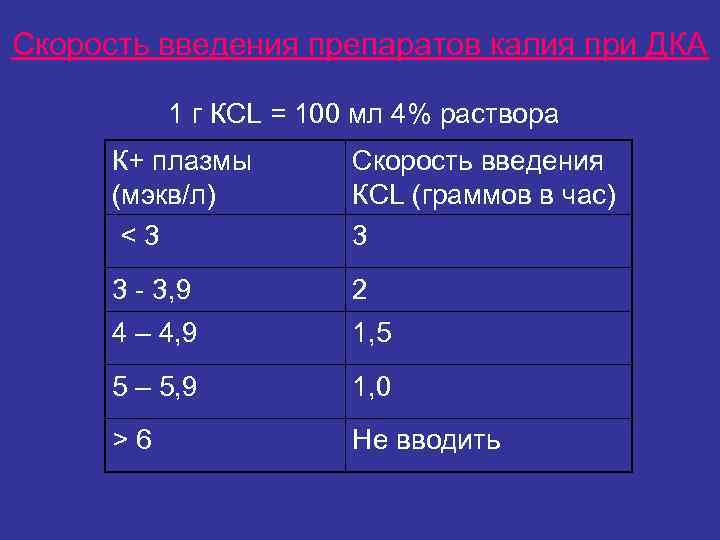 Скорость введения препаратов калия при ДКА 1 г КCL = 100 мл Скорость введения препаратов калия при ДКА 1 г КCL = 100 мл