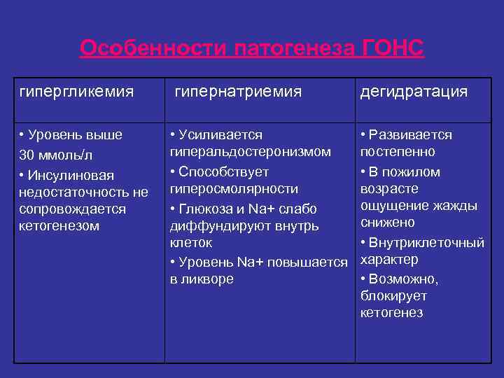 Особенности патогенеза ГОНС гипергликемия гипернатриемия дегидратация • Уровень Особенности патогенеза ГОНС гипергликемия гипернатриемия дегидратация • Уровень