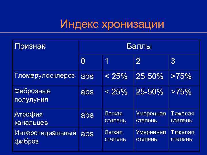   Индекс хронизации Признак     Баллы   0 1
