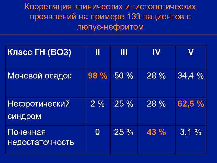   Корреляция клинических и гистологических проявлений на примере 133 пациентов с  