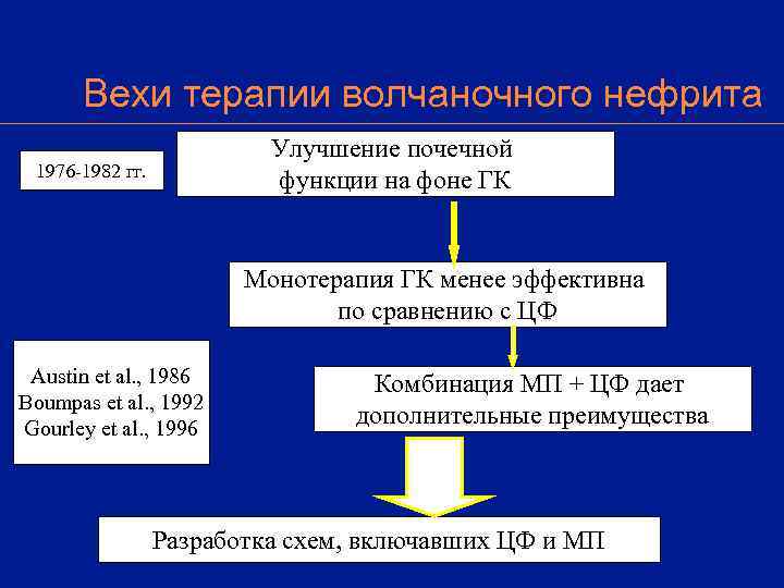  Вехи терапии волчаночного нефрита      Улучшение почечной 1976 -1982