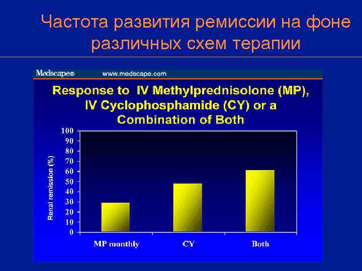 Частота развития ремиссии на фоне различных схем терапии 