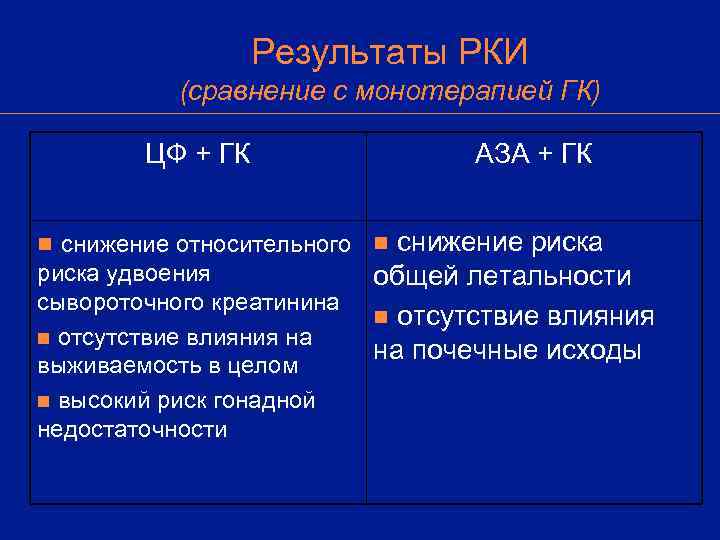    Результаты РКИ  (сравнение с монотерапией ГК)   ЦФ +