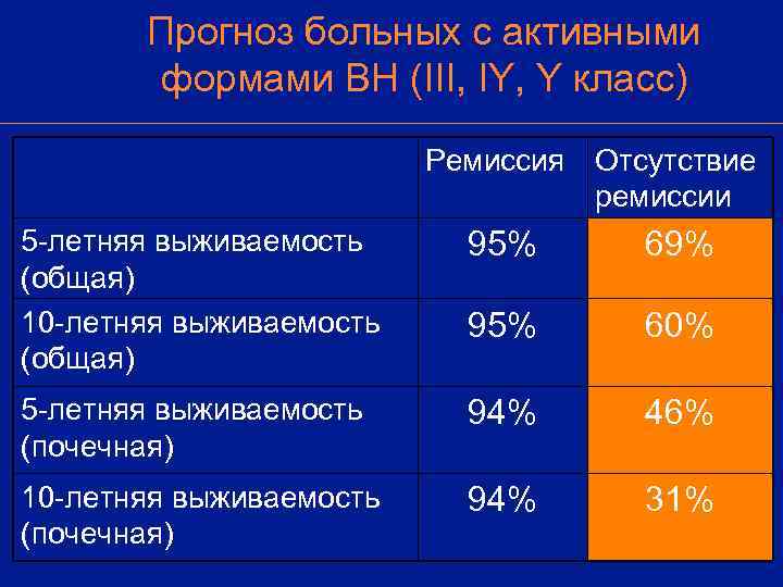   Прогноз больных с активными  формами ВН (III, IY, Y класс) 