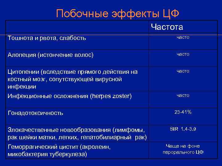     Побочные эффекты ЦФ     Частота Тошнота и