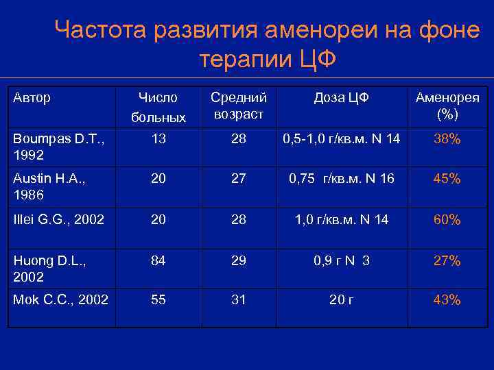   Частота развития аменореи на фоне    терапии ЦФ Автор 