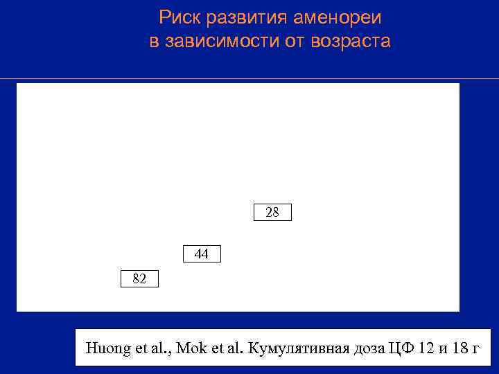   Риск развития аменореи  в зависимости от возраста    