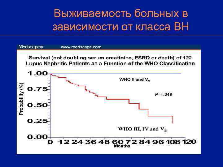 Выживаемость больных в зависимости от класса ВН 