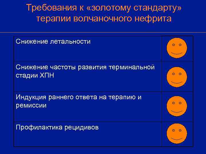  Требования к «золотому стандарту» терапии волчаночного нефрита Снижение летальности  Снижение частоты развития