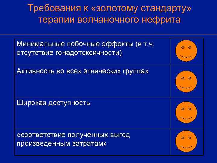  Требования к «золотому стандарту» терапии волчаночного нефрита Минимальные побочные эффекты (в т. ч.