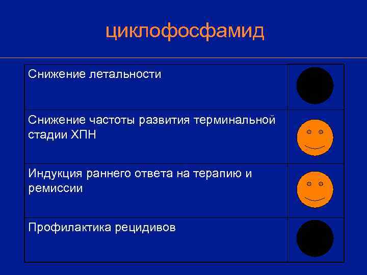   циклофосфамид Снижение летальности  Снижение частоты развития терминальной стадии ХПН  Индукция