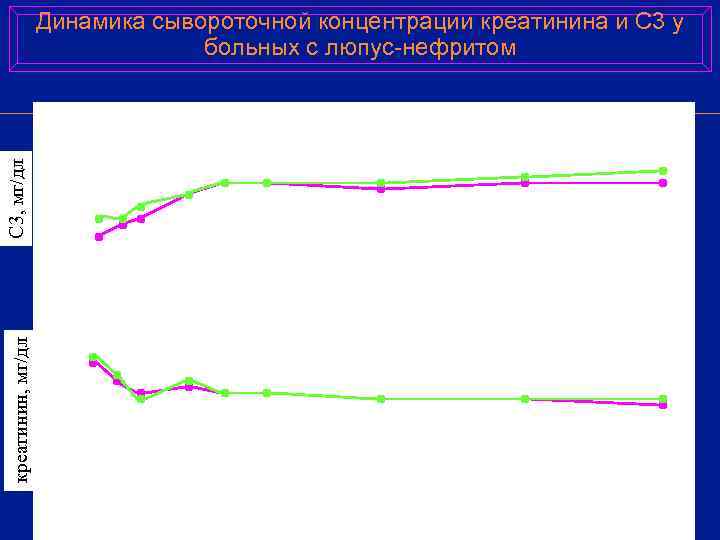     Динамика сывороточной концентрации креатинина и С 3 у  