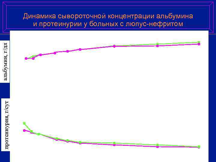     Динамика сывороточной концентрации альбумина     и протеинурии