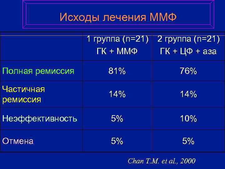   Исходы лечения ММФ    1 группа (n=21) 2 группа (n=21)