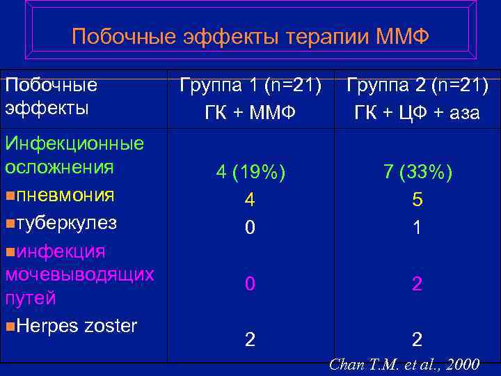  Побочные эффекты терапии ММФ Побочные   Группа 1 (n=21) Группа 2 (n=21)