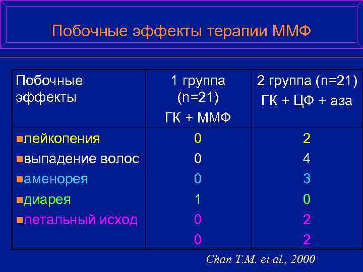   Побочные эффекты терапии ММФ  Побочные   1 группа 2 группа