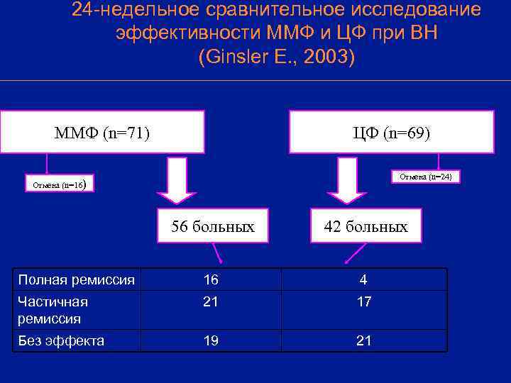    24 -недельное сравнительное исследование    эффективности ММФ и ЦФ