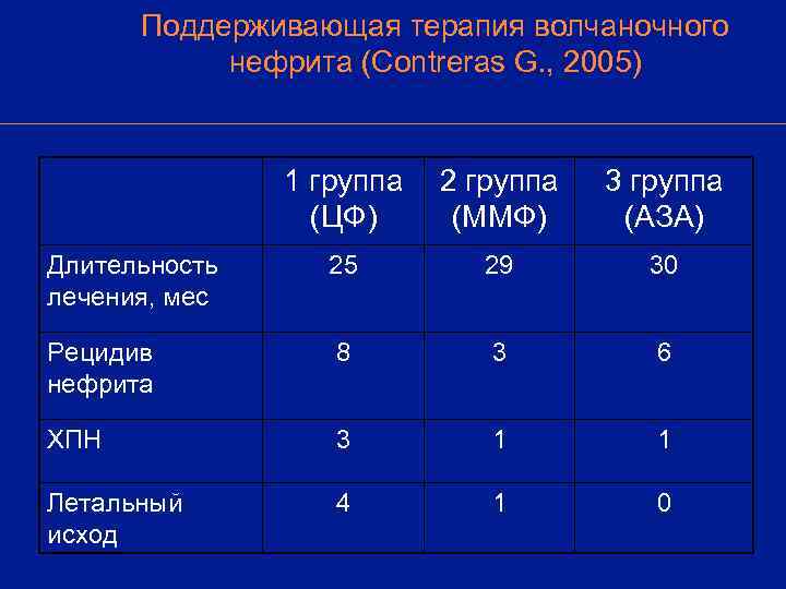  Поддерживающая терапия волчаночного  нефрита (Contreras G. , 2005)   1 группа