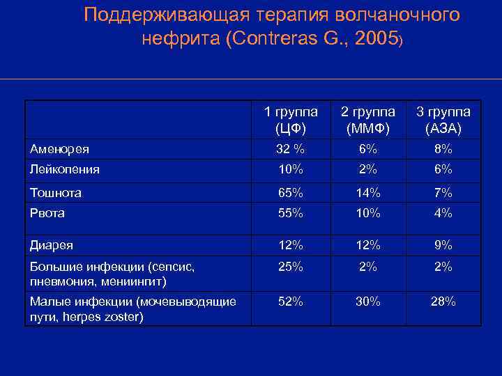    Поддерживающая терапия волчаночного    нефрита (Contreras G. , 2005)