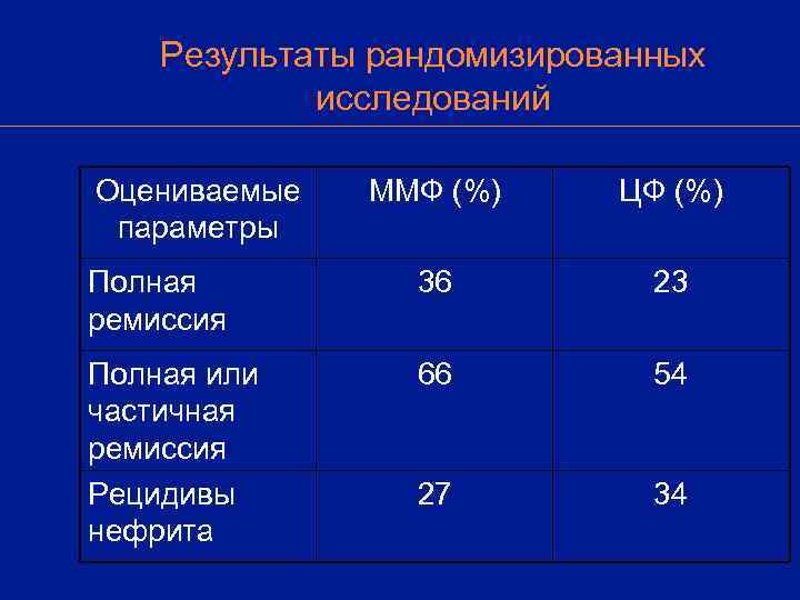   Результаты рандомизированных   исследований Оцениваемые  ММФ (%) ЦФ (%) параметры