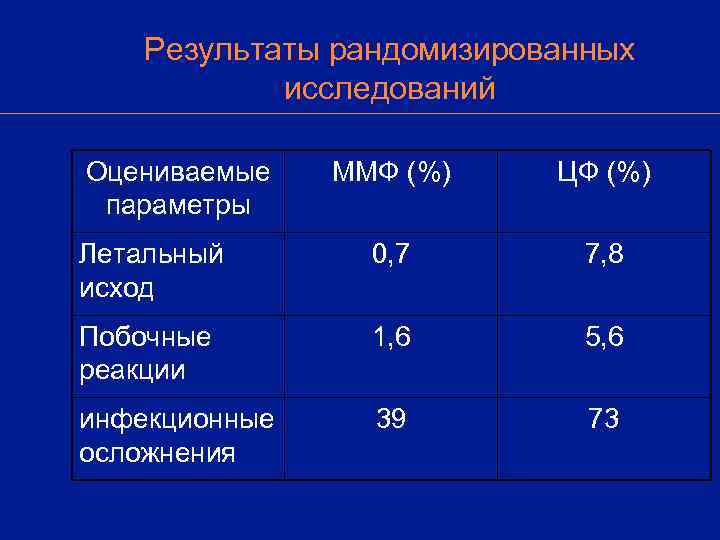   Результаты рандомизированных   исследований Оцениваемые  ММФ (%) ЦФ (%) параметры