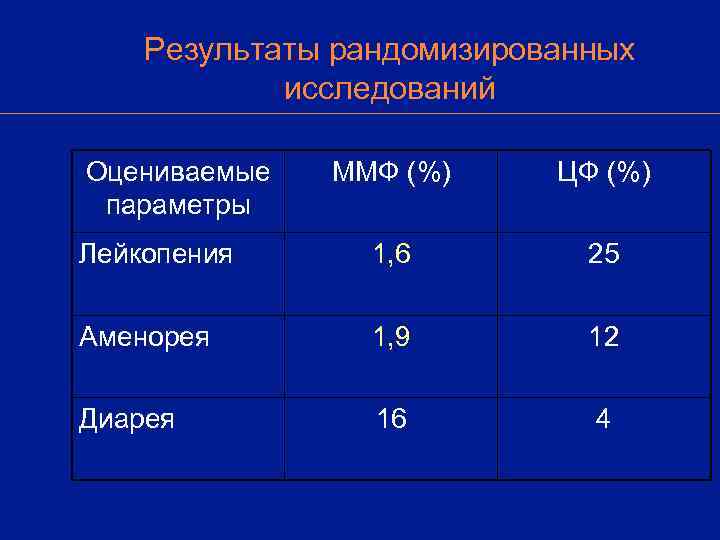   Результаты рандомизированных   исследований Оцениваемые  ММФ (%) ЦФ (%) параметры