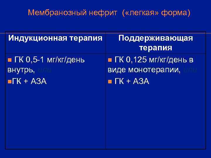  Мембранозный нефрит ( «легкая» форма)  Индукционная терапия  Поддерживающая   